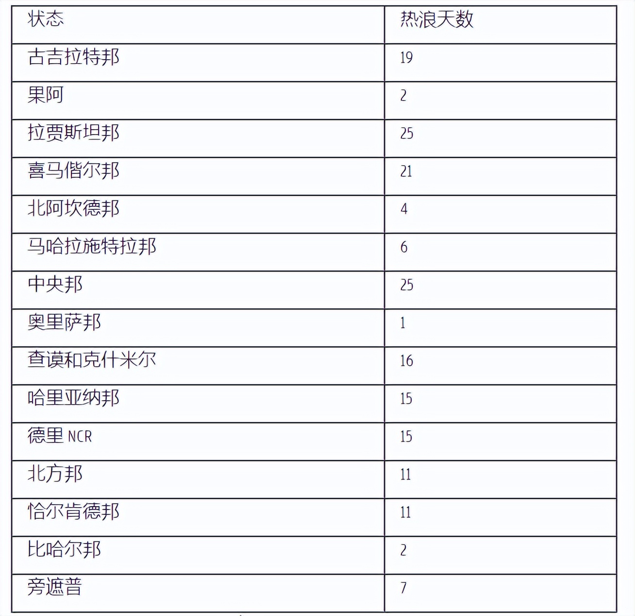印度遇122年来最高温！2022极端高温季开始：今年气候有多可怕？