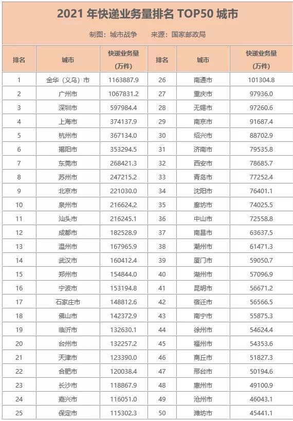 2021年全国城市快递量排行,2022各大城市快递业务量排行