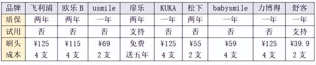 儿童u型电动牙刷测评红黑榜,口碑最好儿童电动牙刷测评