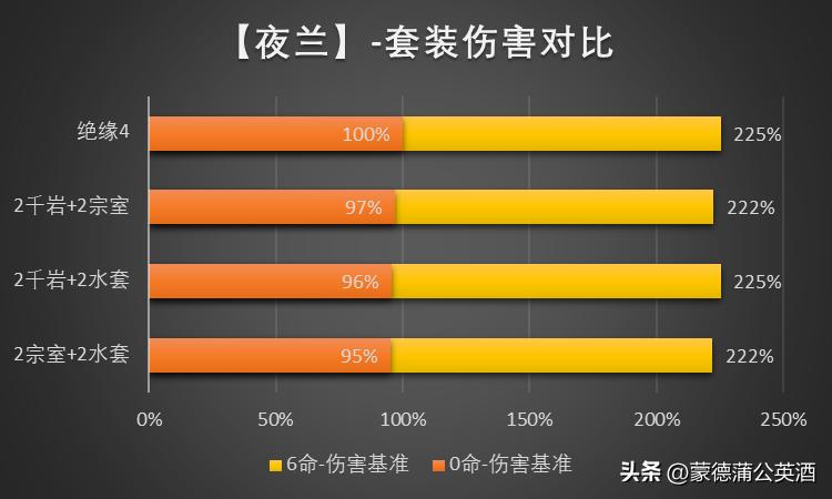 原神夜兰天赋拉满突破材料,原神3.7夜兰培养