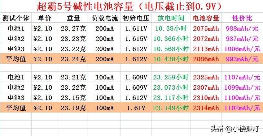 gp超霸碱性电池容量,gp超霸5号碱性电池一盒几粒