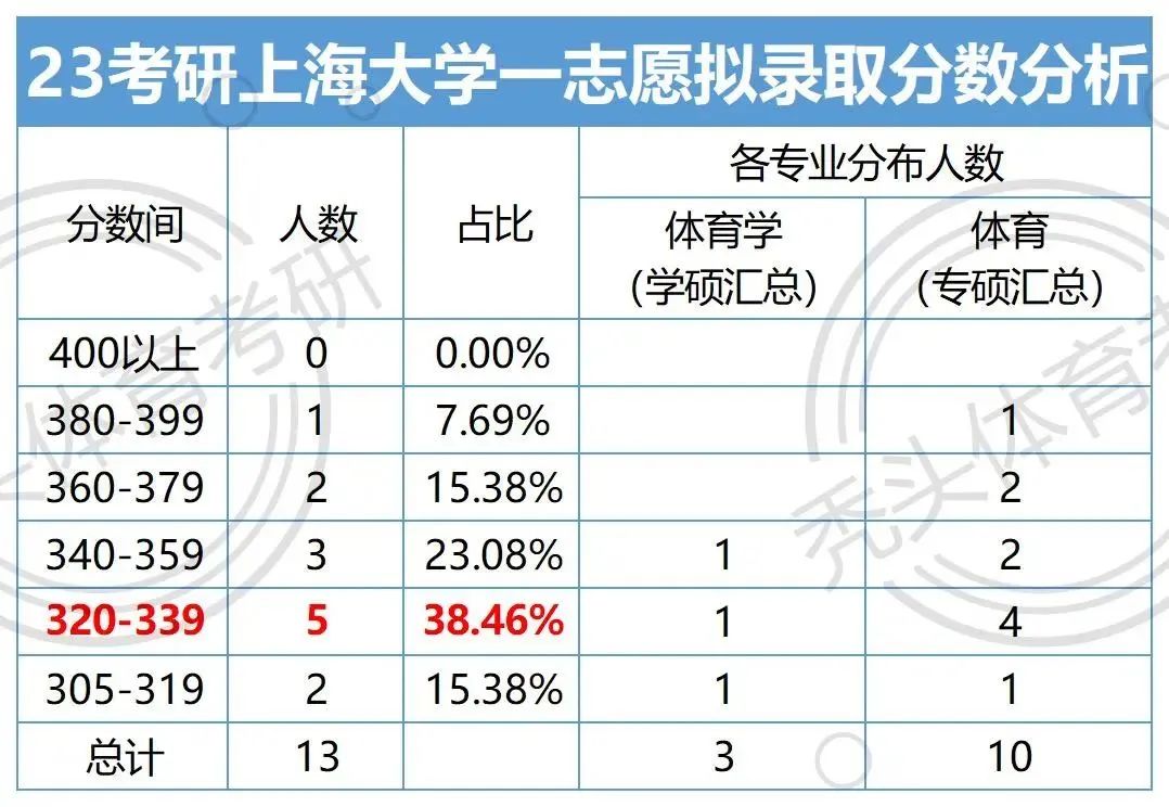 2023上海大学体育考研试题,24届体育大学考研解析