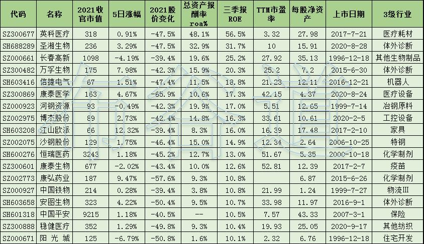2022年股市十大熊股,12月跌幅最大的股票名单