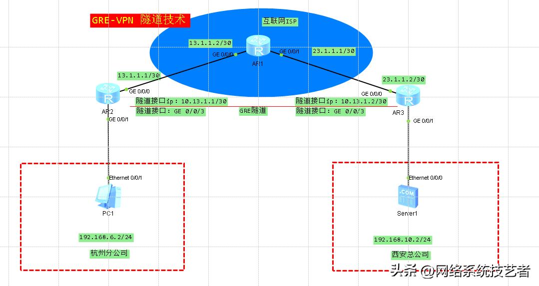 实现异地局域网无缝接入,如何使用GRE-VPN技术,连接远程局域网