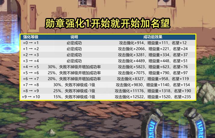 dnf勋章改版提前爆料,dnf新勋章系统更新直接有吗