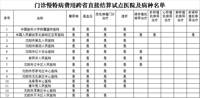 异地就医医保政策小知识,沈阳退休人员异地就医政策