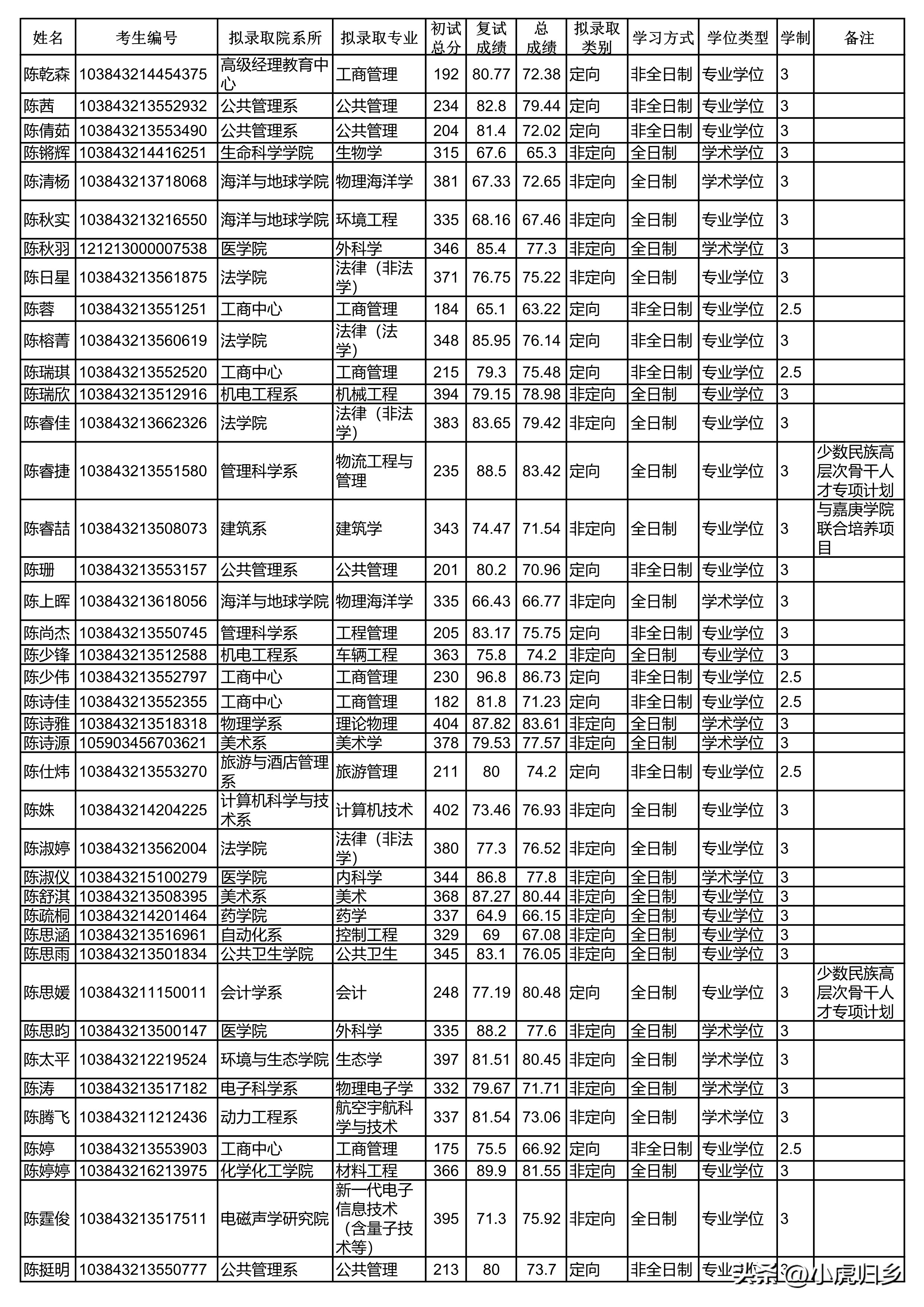 厦门大学2024研究生拟录取公示期,厦门大学2020硕士研究生录取名单
