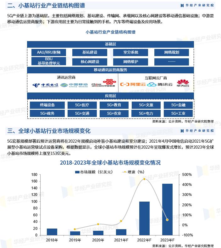 2023年中国小基站行业产业链、市场规模及企业中标情况分析「图」