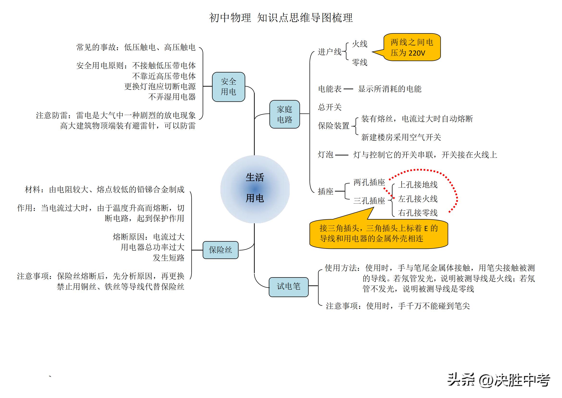 初中物理核心知识思维导图梳理，不管预习，还是复习，都要死磕它