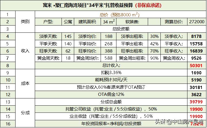 广东*江阳**聚仁南海湾怎么样？惬意岛居生活精装无忧托管总价22万