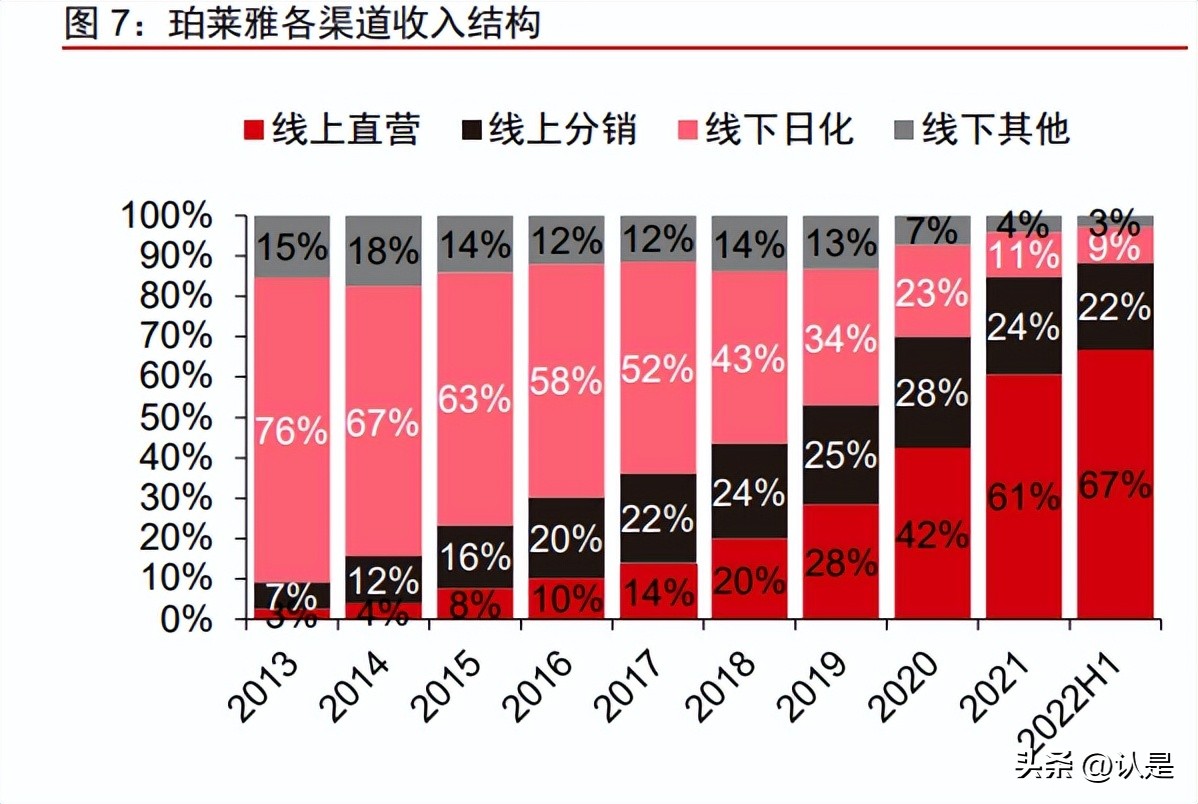 珀莱雅产品策略分析,珀莱雅深度分析