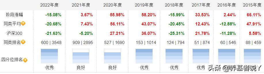王崇：连续8年前50%，交银三剑客中唯一进入投委会的基金经理