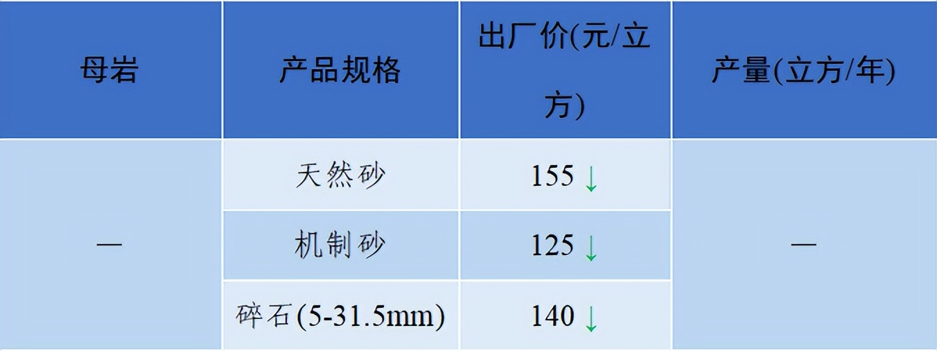 价格|2022年6月全国砂石骨料价格和产量发布