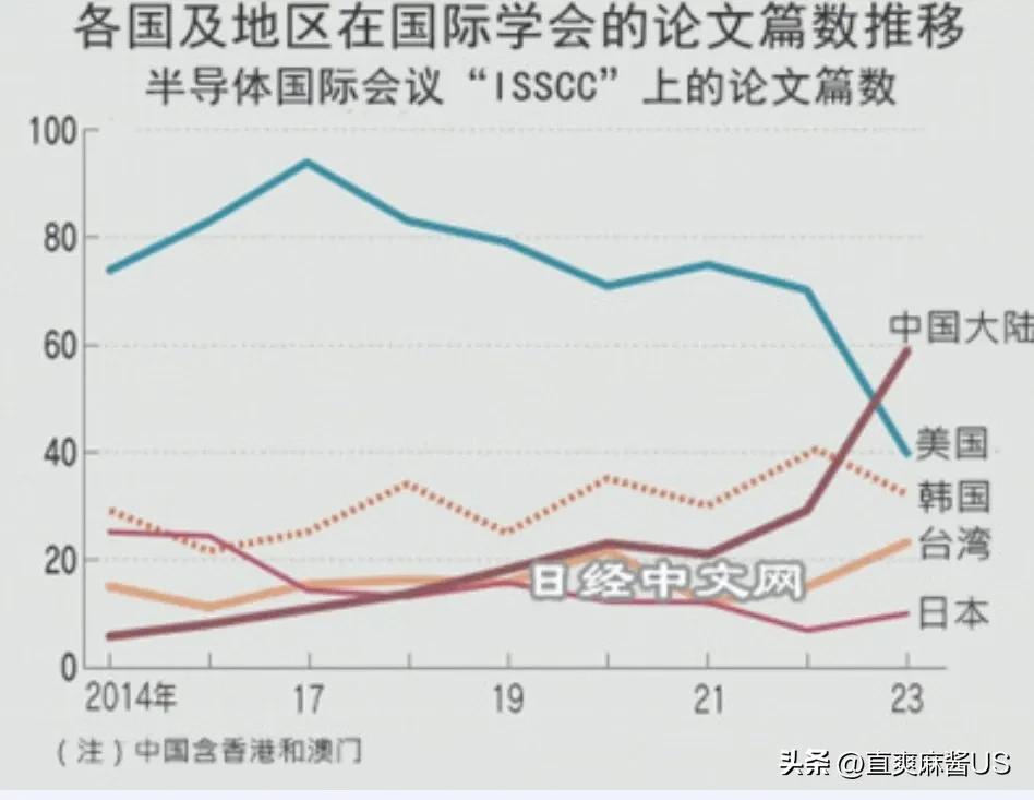 数据显示：中国芯片追赶速度很快