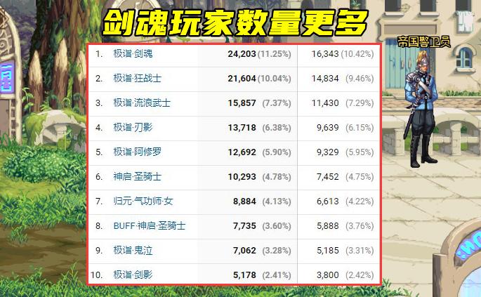 dnf目前强力角色,dnf最新国服职业战力