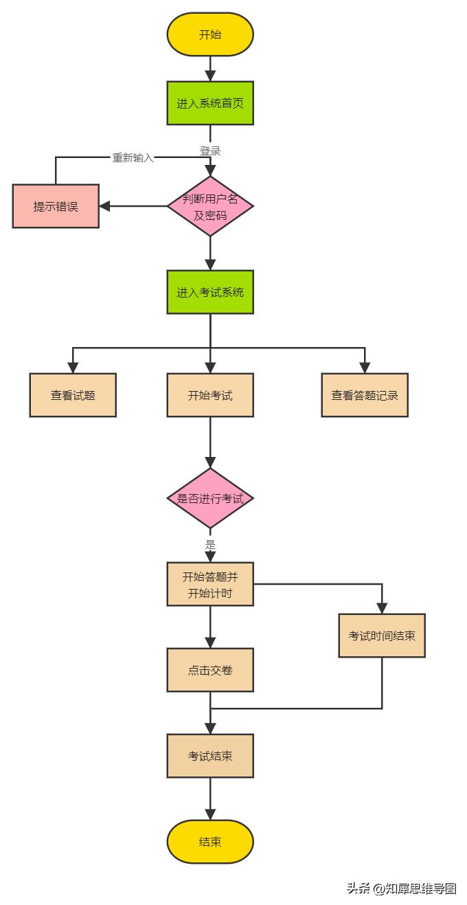流程图绘制标准流程图高级教程,最简单的流程图模板