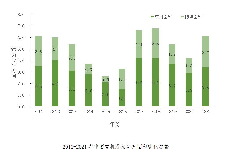 2024年有机蔬菜市场需求状况,近年我国有机农业市场表格数据