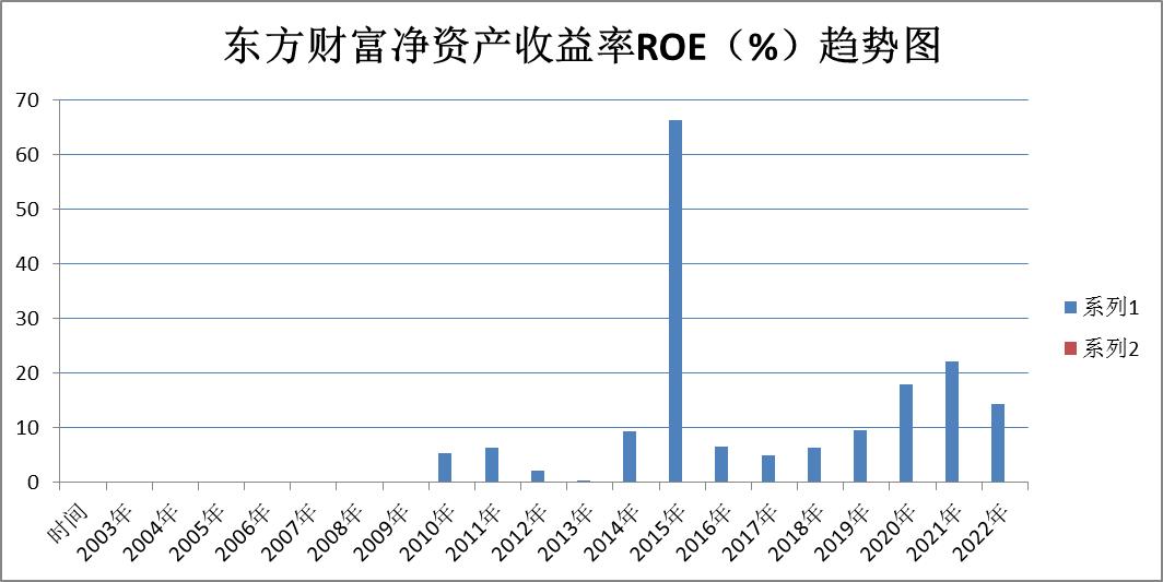 证券股东方财富后市分析,证券中信证券