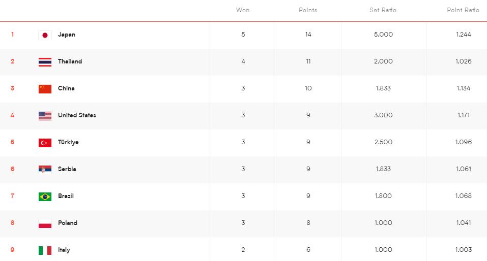 最新女排联赛积分榜日本排名,日本队积分榜最新排名