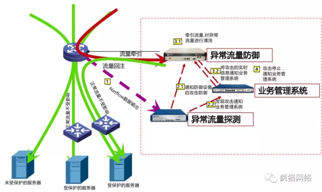 ddos攻击和cc攻击有什么区别呢,cc攻击和ddos攻击的相同与区别