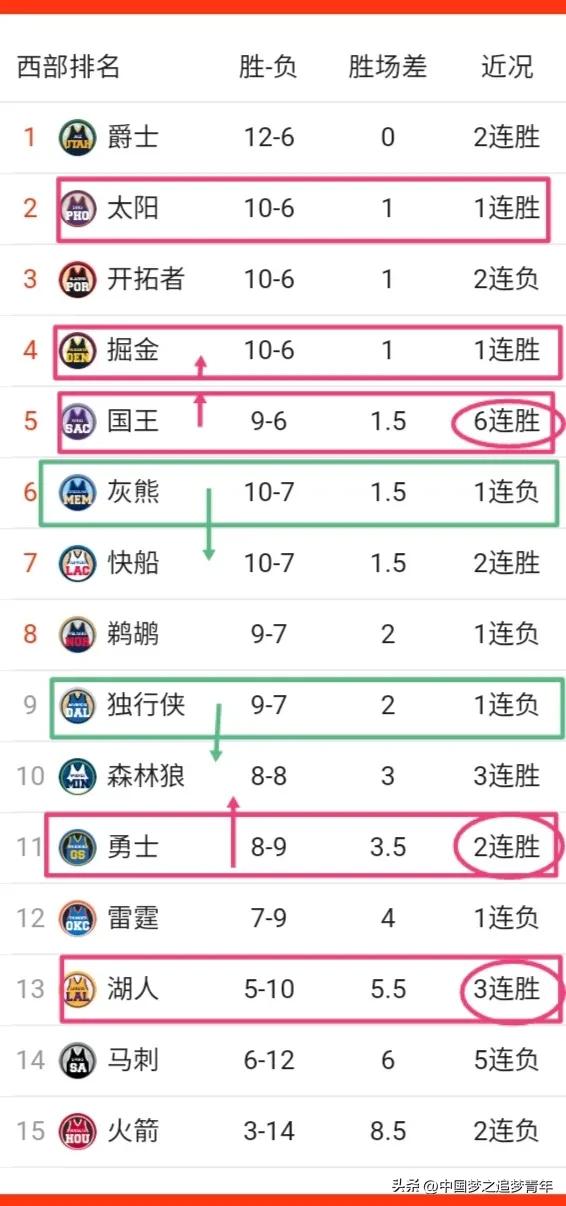西部八强全部排名太阳勇士,太阳赢球湖人勇士锁定附加赛