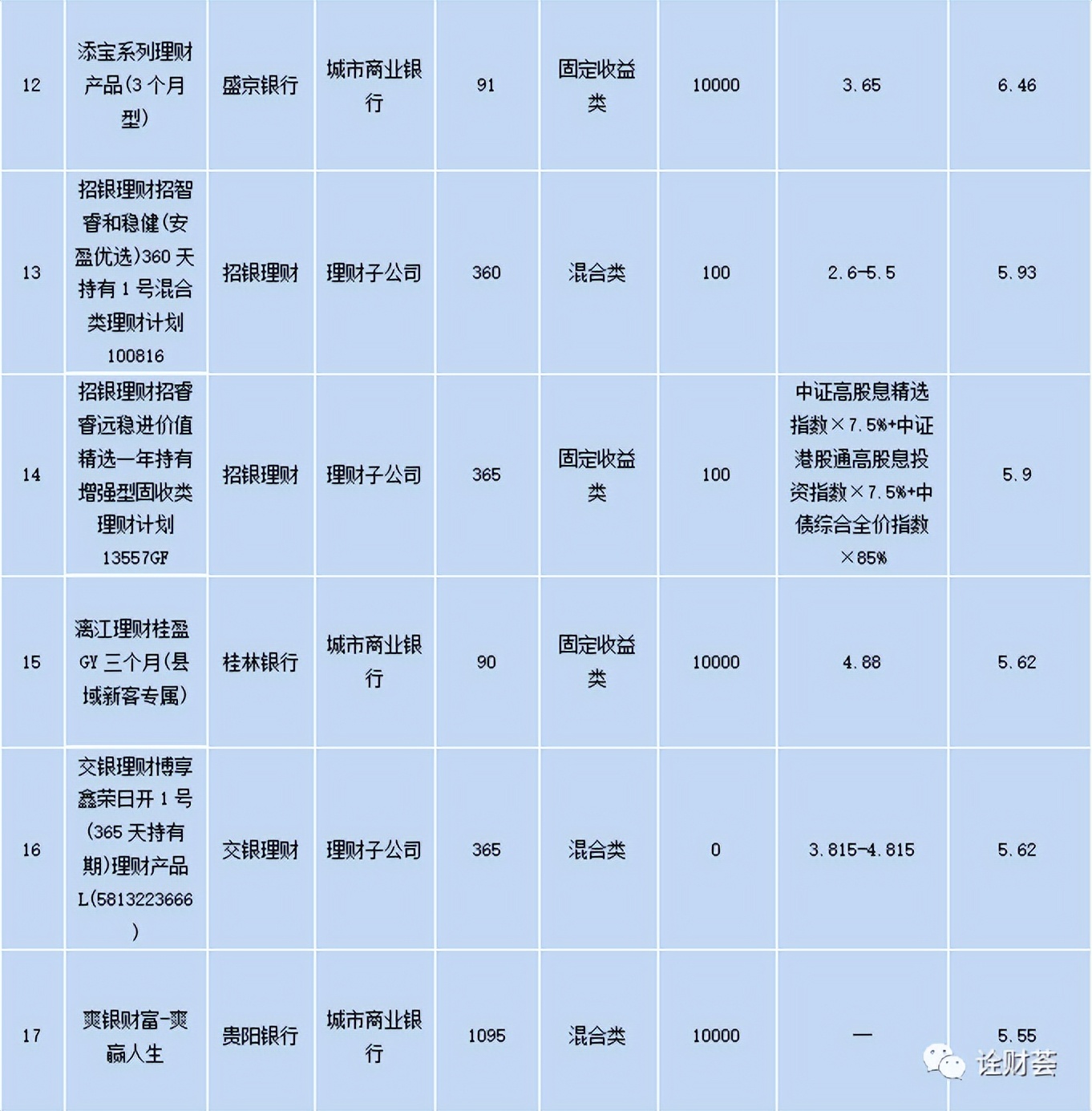 招行明星理财产品,本周最值得买的理财产品
