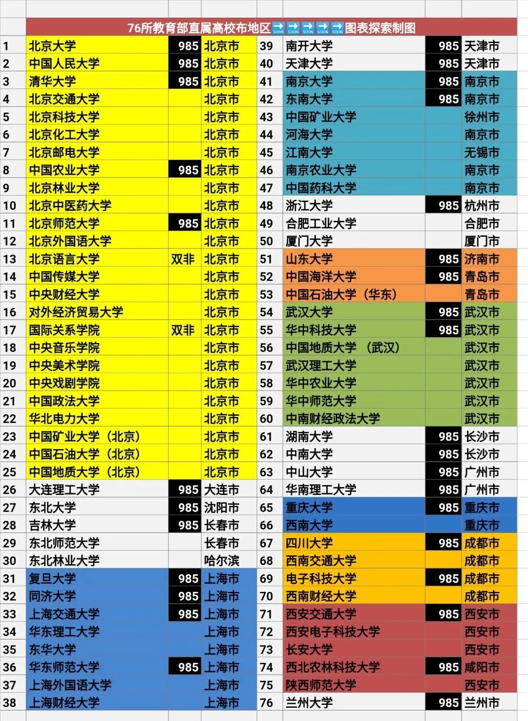 盘点76所教育部属高校，1/3在京城，74所211和985，只有两所双非