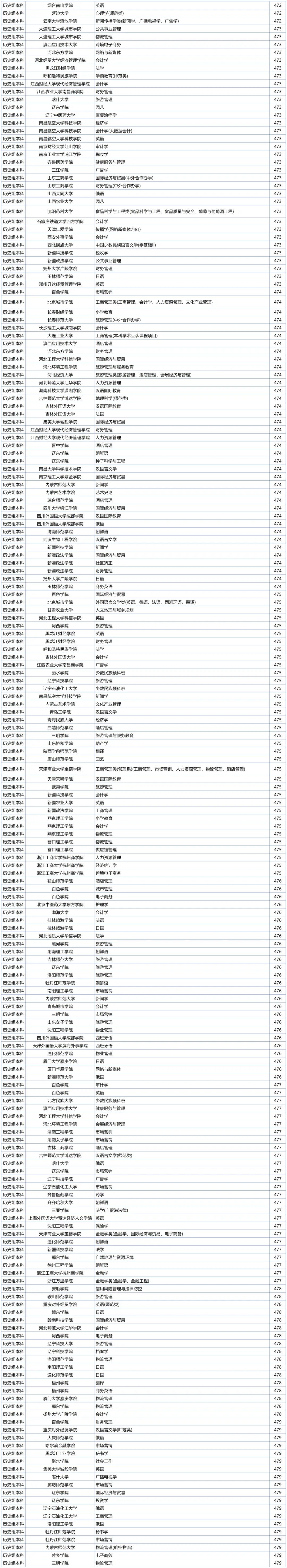 2020辽宁提前批学校及专业,辽宁省各分数段可报考高校