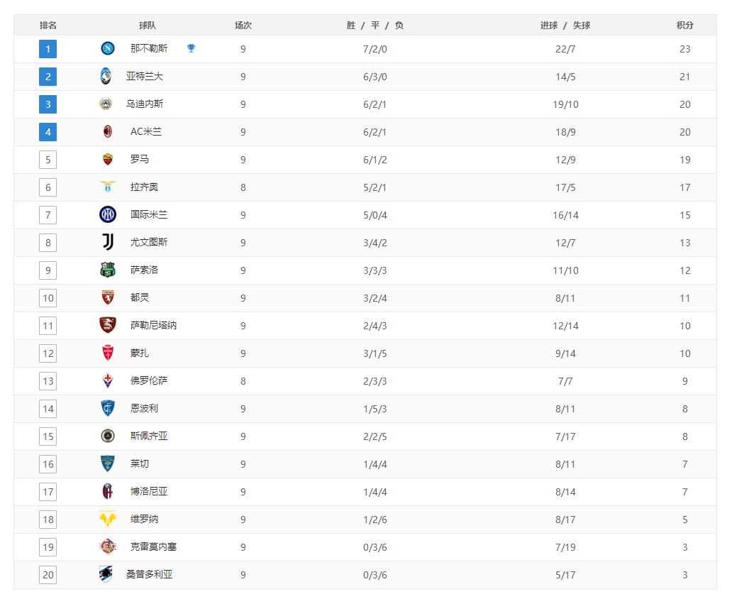 意甲最新积分榜：那不勒斯独自领跑，罗马第五，尤文落后第四7分