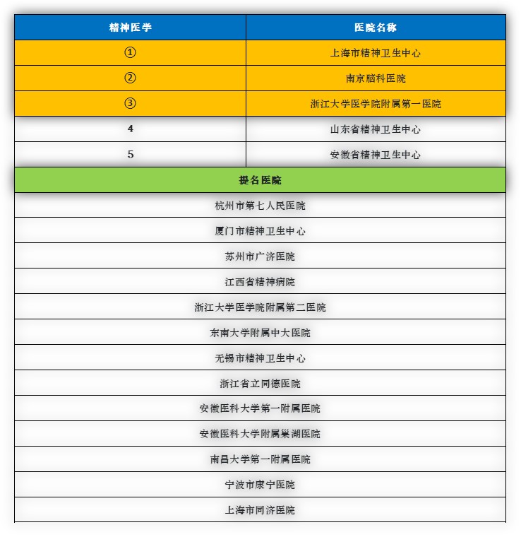 华东地区排名第一的医院是哪个,华东前十的医院