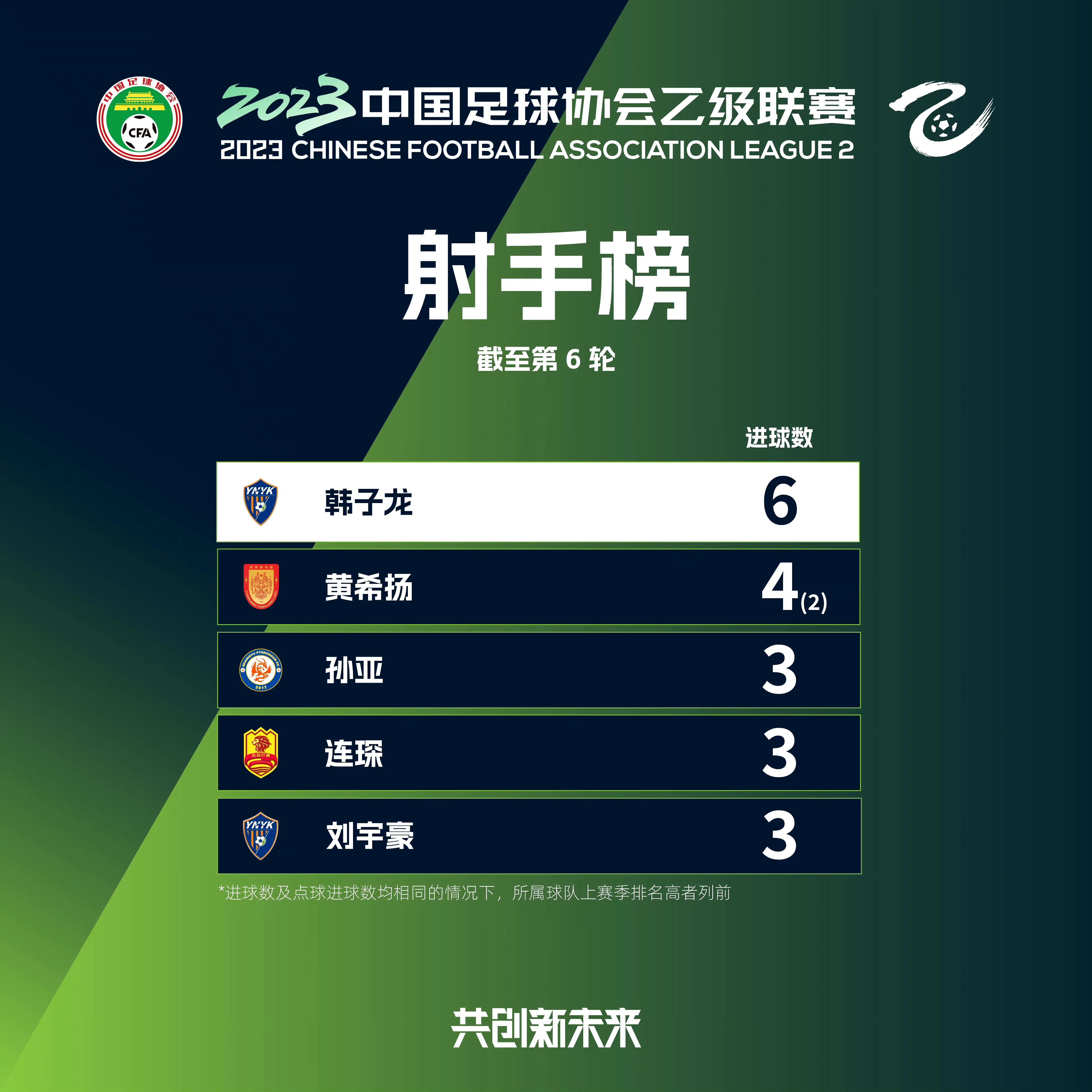 今天中乙最新战报消息,青岛红狮1比0大连智行的进球