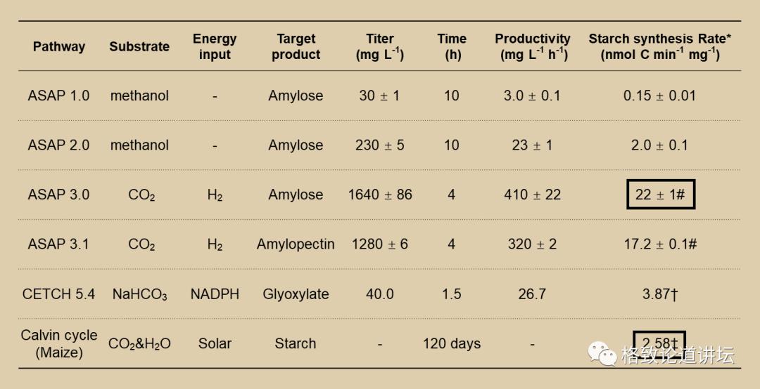二氧化碳变成淀粉靠谱吗,用二氧化碳合成的淀粉怎样吃