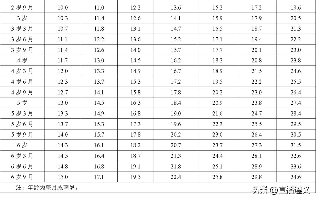 23年最新儿童身高标准,23年国标儿童身高