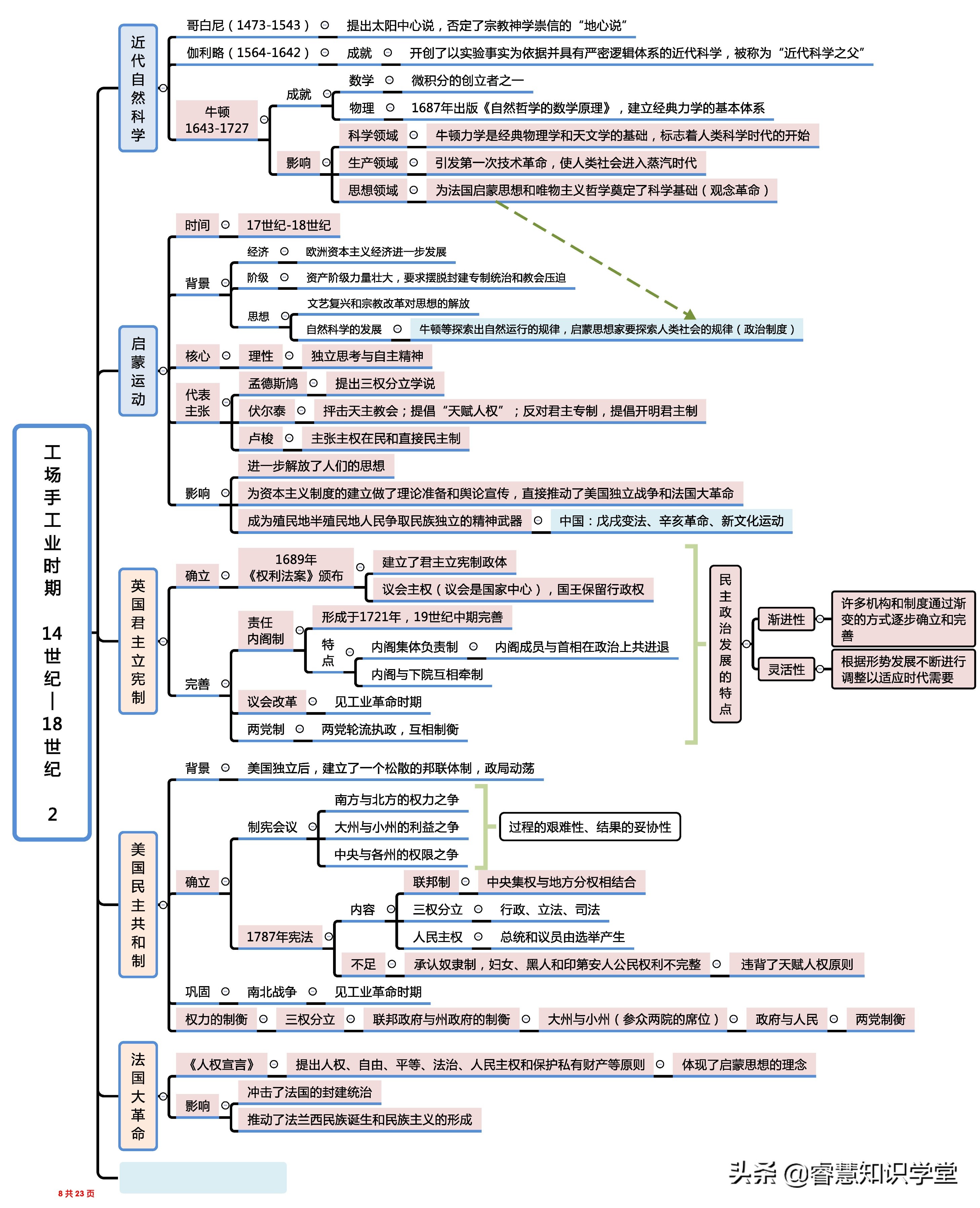 高中历史知识点总结大全思维导图,高中历史知识点全套思维导图通用