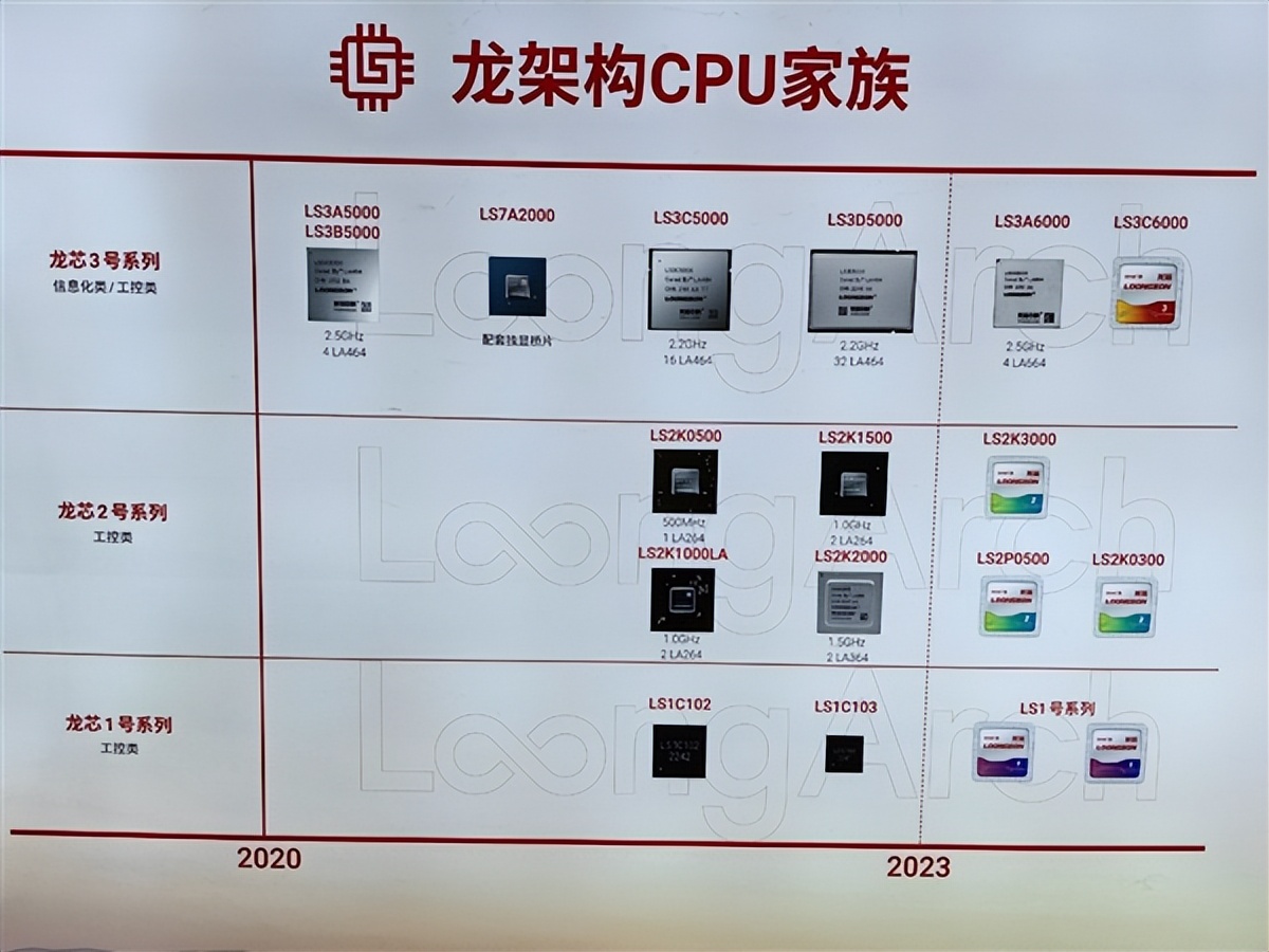 真国产自主！龙芯CPU的布局与未来：引入大小核冲向64核心128线程