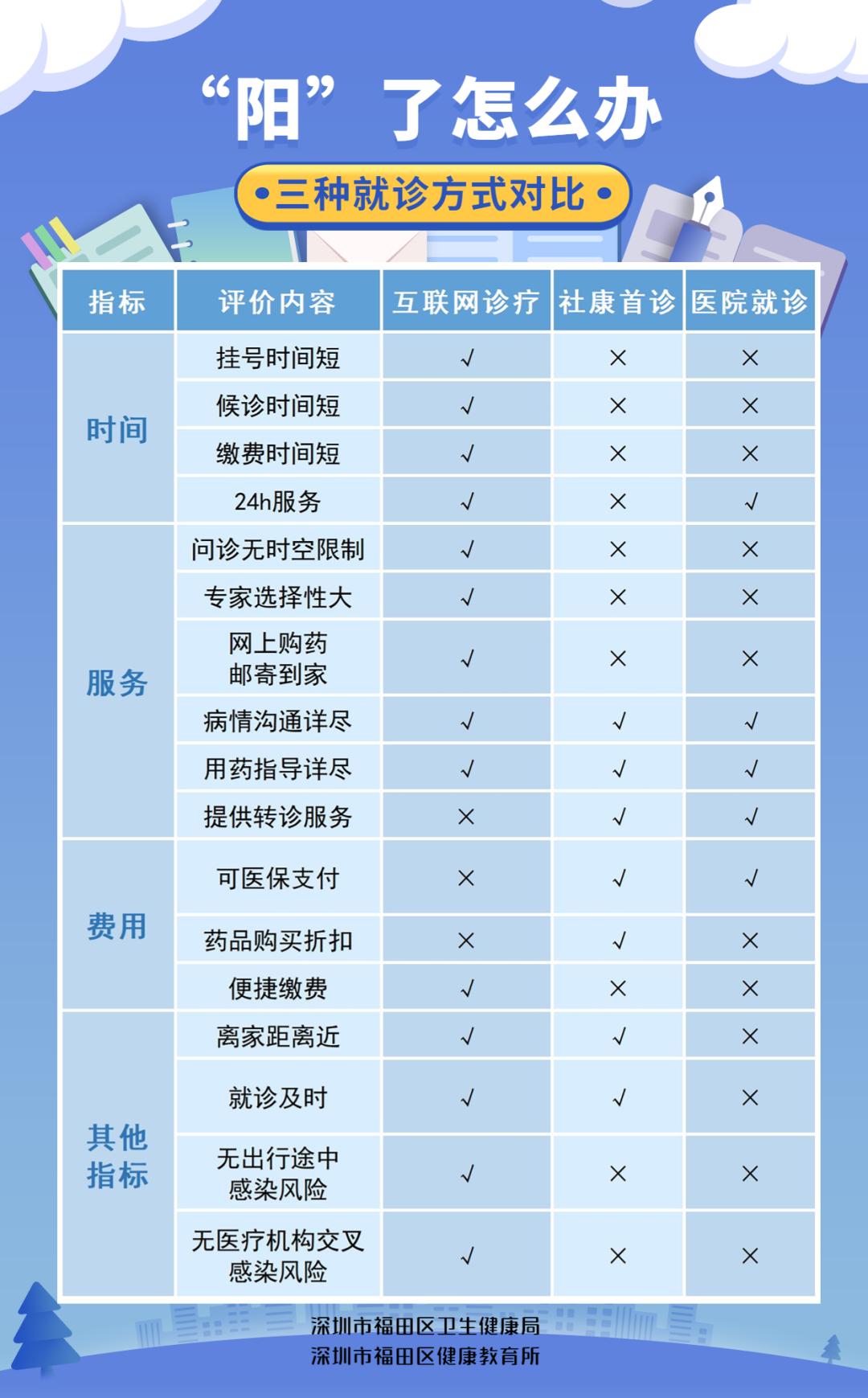 坐标福田，人阳了！选社康、医院还是掌上医生？