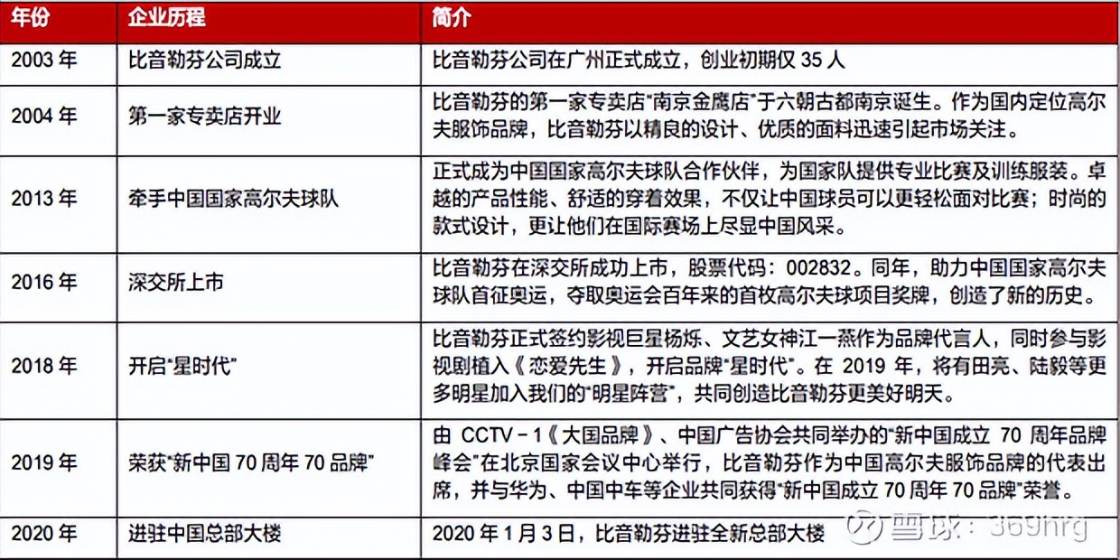 比音勒芬在高尔夫服装的地位,高尔夫服装品牌比音勒芬