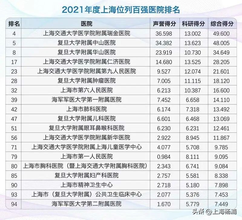 中国医院前一百排名各城市数量,上海前十名医院排名