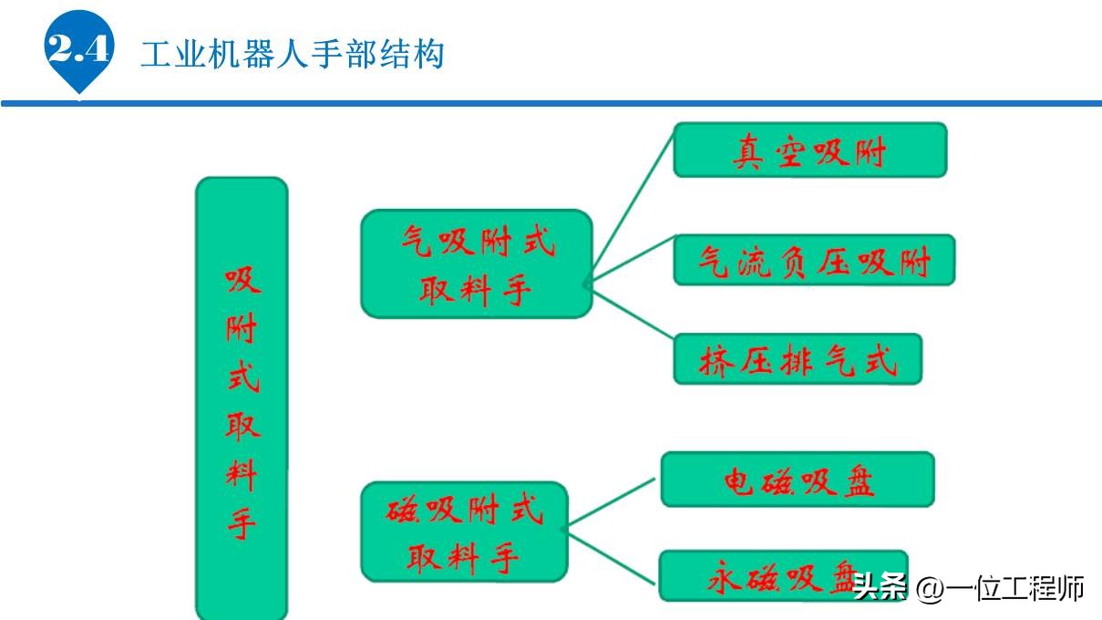 6.1工业机器人的基本组成,工业机器人传动机构结构及原理