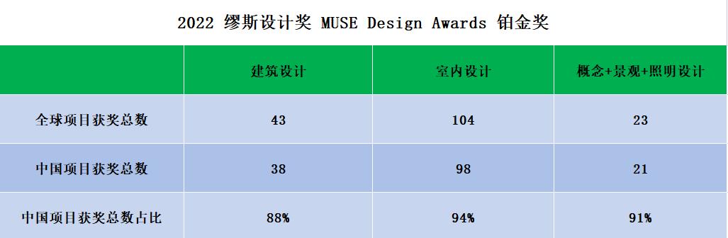 2022年缪斯设计大奖排名,缪斯国际设计奖排行榜