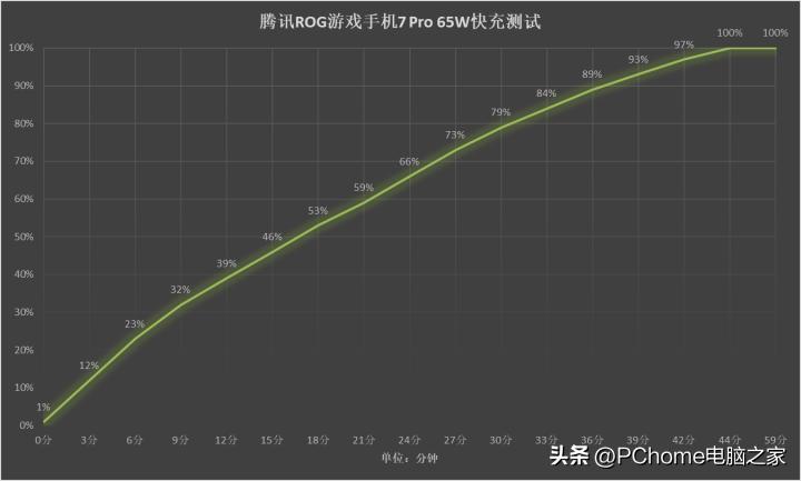 鑵捐rog7pro鍚冮浮娴嬭瘎,鑵捐娓告垙鎵嬫満rog7pro娴嬭瘎
