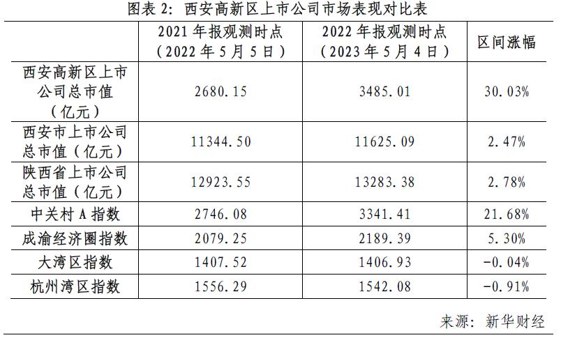西安高新区快速成长的企业,承压负重前行逐步企稳回升