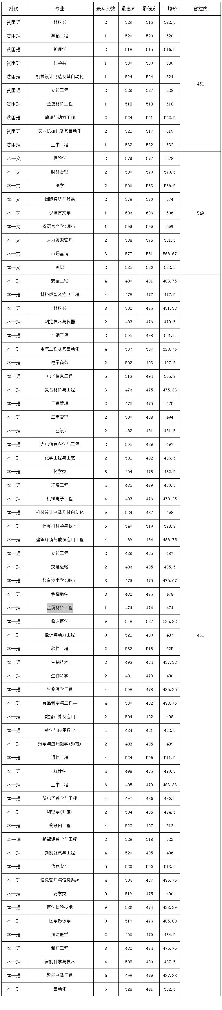 江苏大学2022年研究生录取分数线,江苏高考大学录取分数线