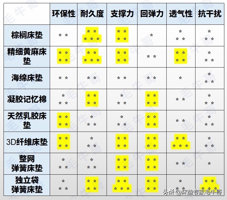 双11买什么床垫好性价比高,品牌床垫双11活动价格是多少