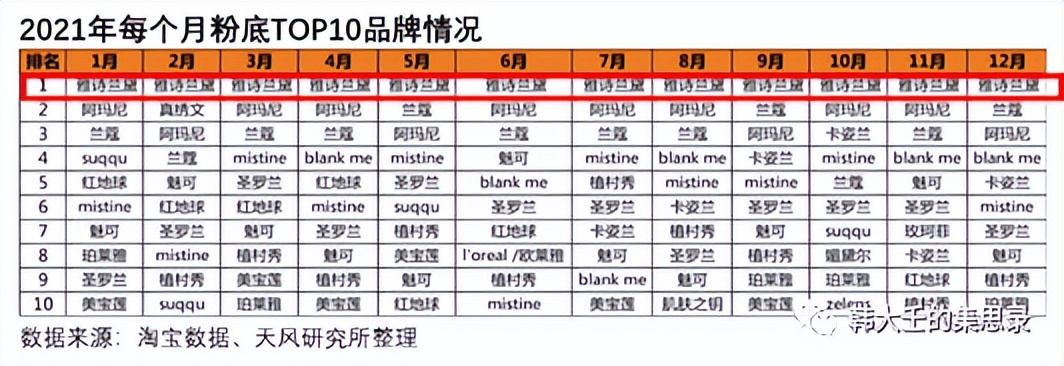 完美日记失败后，彩状行业为什么还有投资机会？