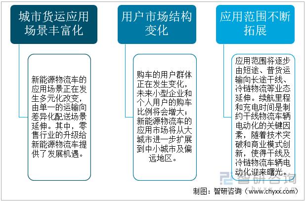 新能源汽车物流车未来趋势,新能源物流车辆的市场前景如何