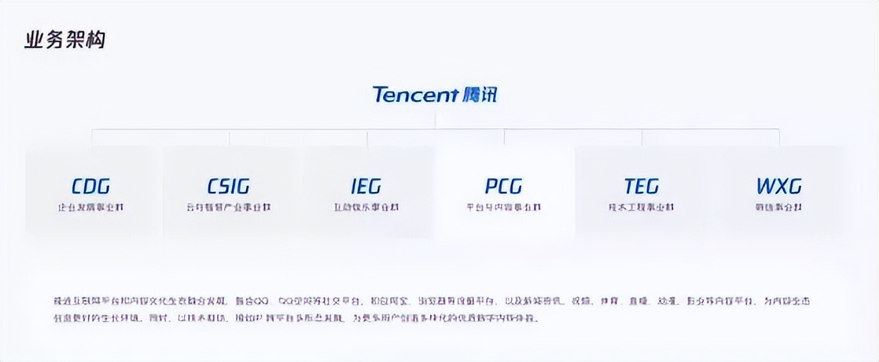 腾讯又分裂出了很多公司，给大家梳理科普一下
