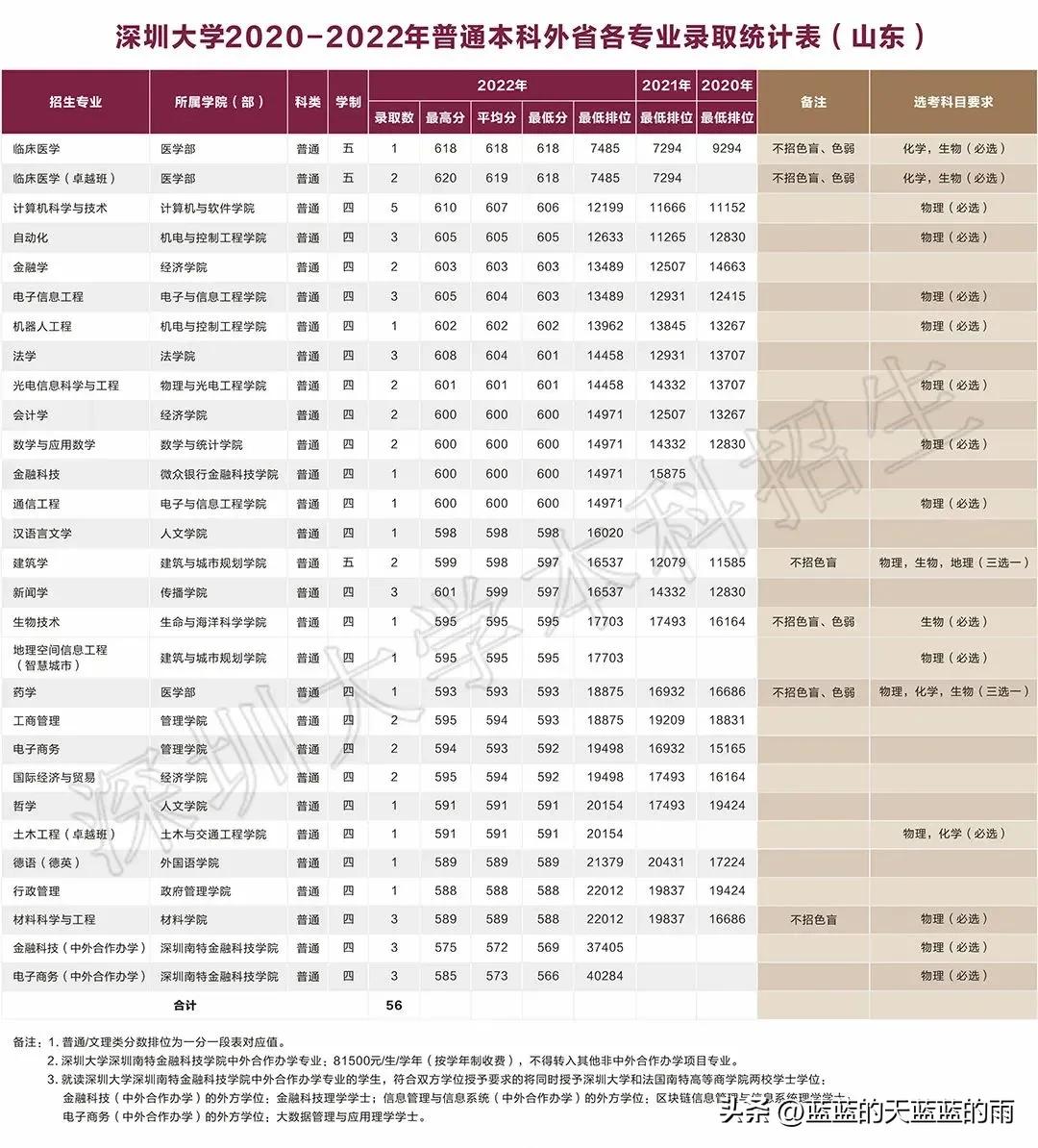 深圳大学2020各专业录取分数线,深圳大学2020年护理专业录取分