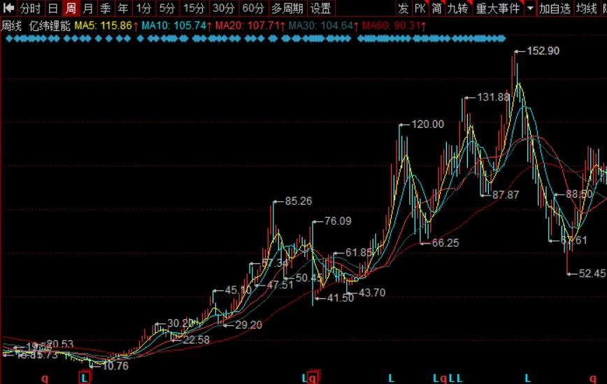 不懂买股票,大盘大涨时如何选择龙头股