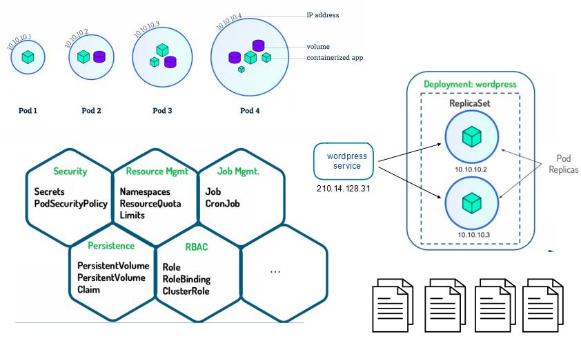 K3S+Helm+NFS最小化测试安装部署只需十分钟